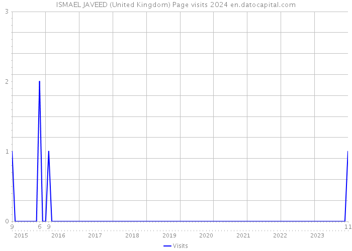 ISMAEL JAVEED (United Kingdom) Page visits 2024 