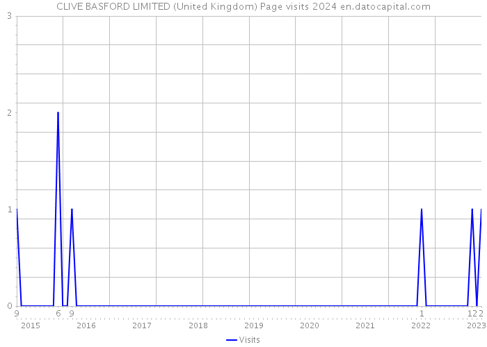 CLIVE BASFORD LIMITED (United Kingdom) Page visits 2024 