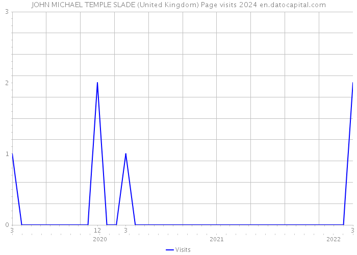 JOHN MICHAEL TEMPLE SLADE (United Kingdom) Page visits 2024 