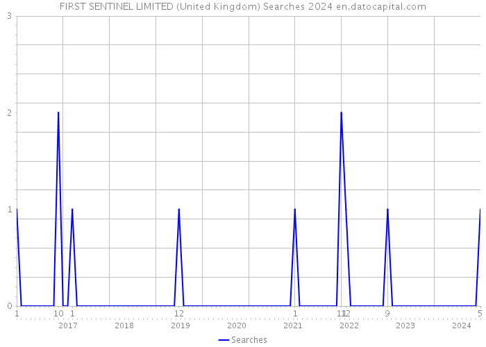 FIRST SENTINEL LIMITED (United Kingdom) Searches 2024 