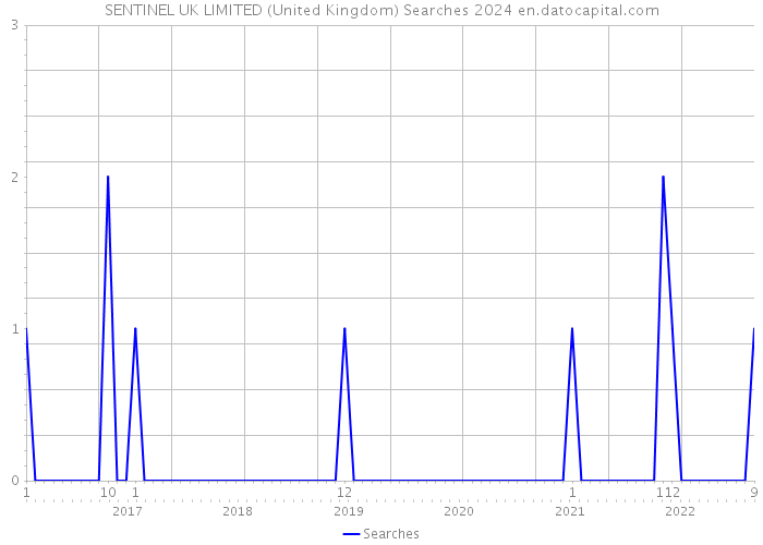 SENTINEL UK LIMITED (United Kingdom) Searches 2024 