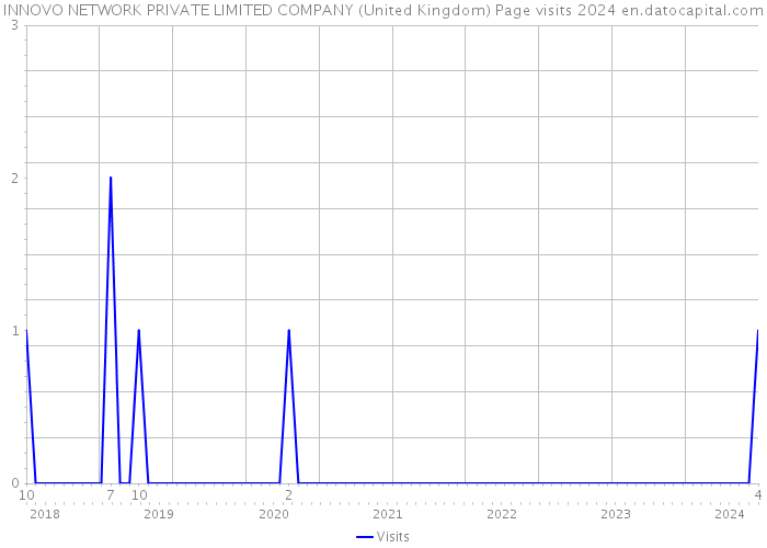 INNOVO NETWORK PRIVATE LIMITED COMPANY (United Kingdom) Page visits 2024 
