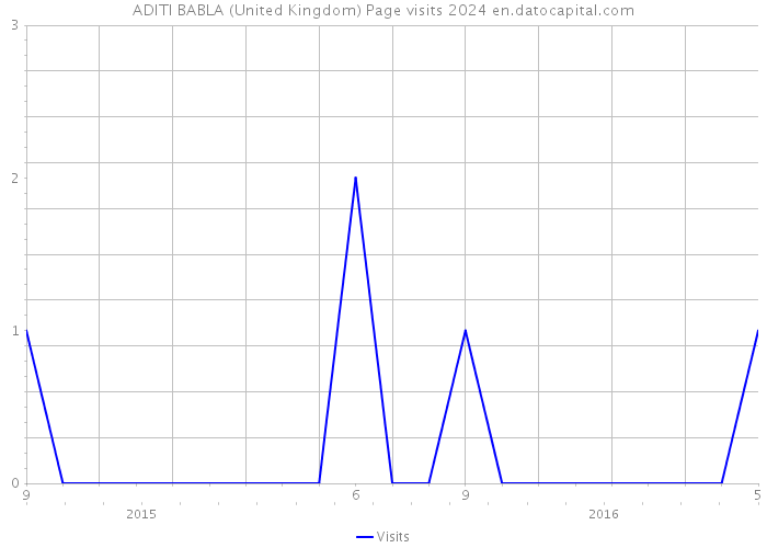 ADITI BABLA (United Kingdom) Page visits 2024 