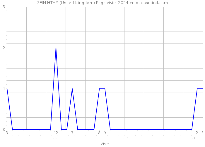 SEIN HTAY (United Kingdom) Page visits 2024 