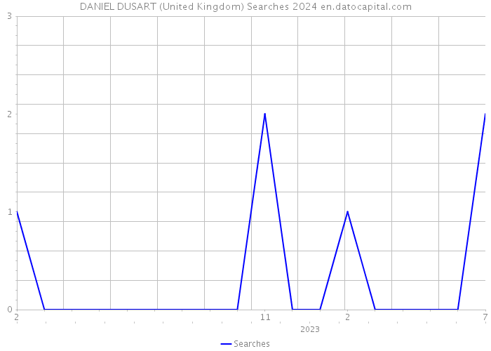 DANIEL DUSART (United Kingdom) Searches 2024 