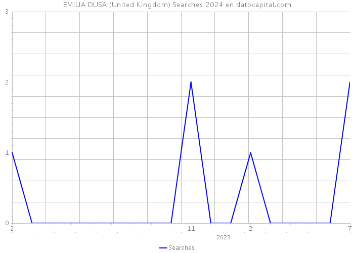 EMILIA DUSA (United Kingdom) Searches 2024 