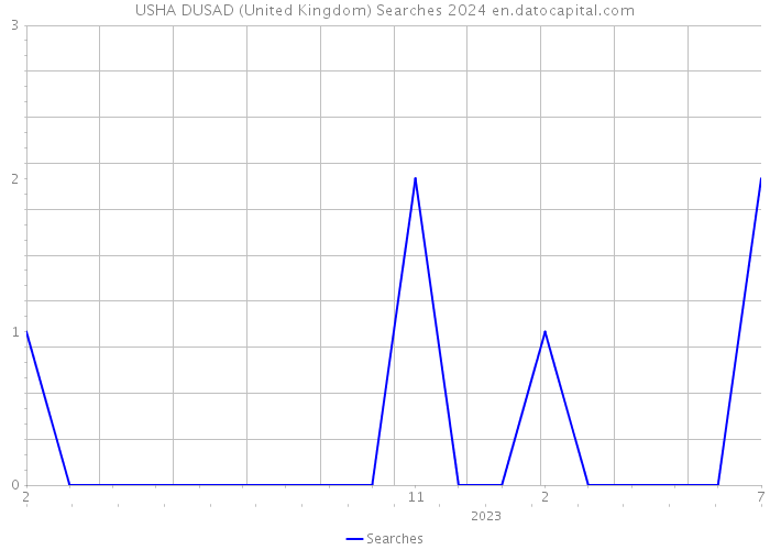 USHA DUSAD (United Kingdom) Searches 2024 