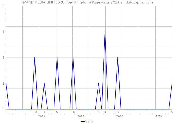 GRAND MEDIA LIMITED (United Kingdom) Page visits 2024 