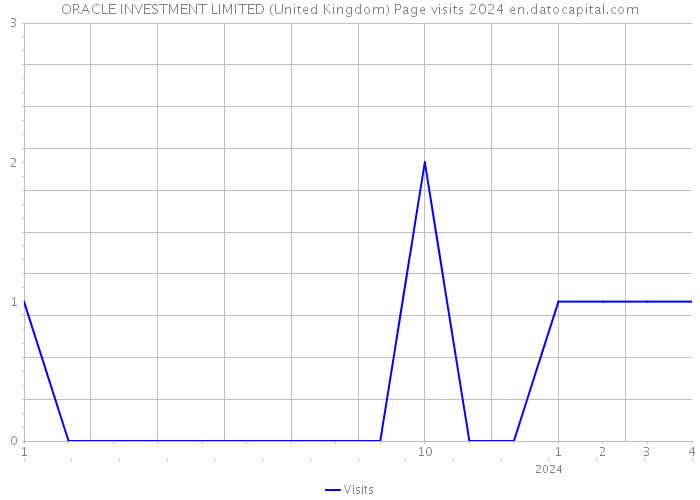 ORACLE INVESTMENT LIMITED (United Kingdom) Page visits 2024 