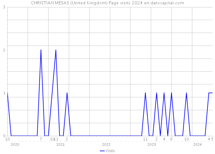 CHRISTIAN MESAS (United Kingdom) Page visits 2024 