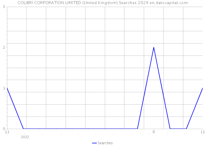 COLIBRI CORPORATION LIMITED (United Kingdom) Searches 2024 