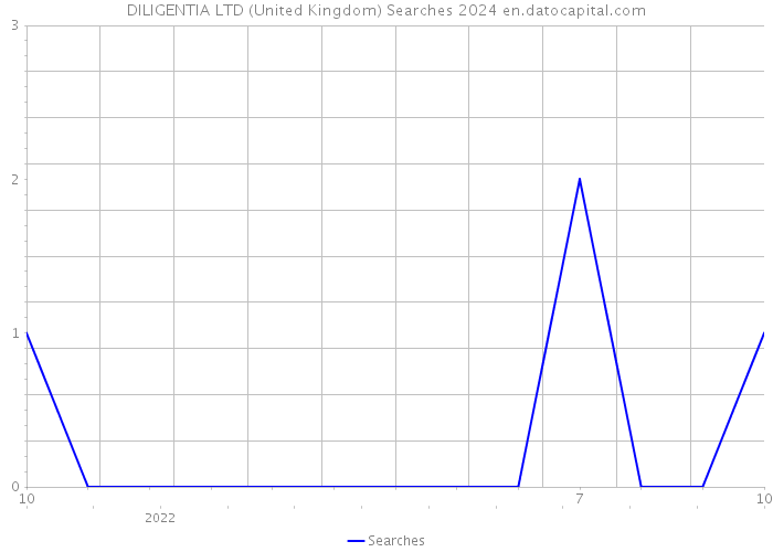 DILIGENTIA LTD (United Kingdom) Searches 2024 