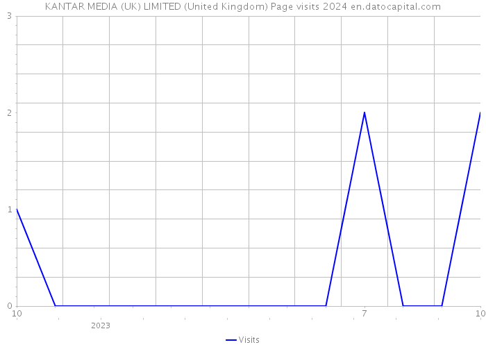 KANTAR MEDIA (UK) LIMITED (United Kingdom) Page visits 2024 