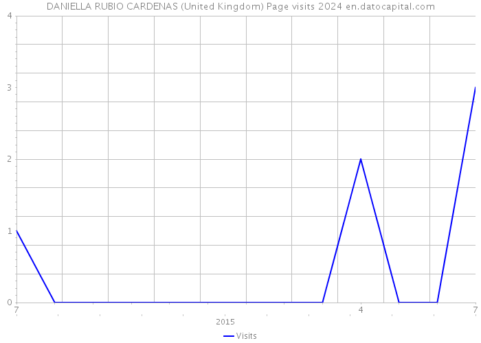 DANIELLA RUBIO CARDENAS (United Kingdom) Page visits 2024 