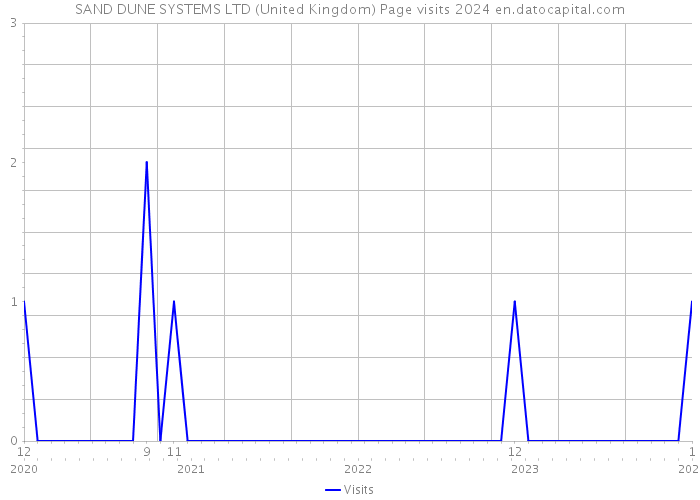 SAND DUNE SYSTEMS LTD (United Kingdom) Page visits 2024 
