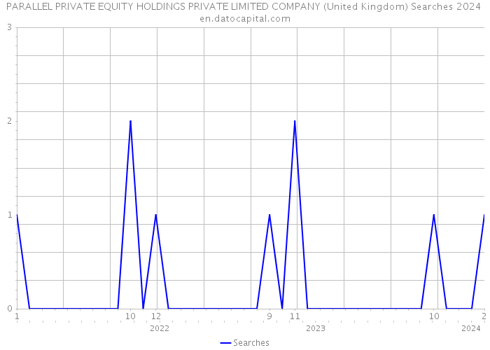 PARALLEL PRIVATE EQUITY HOLDINGS PRIVATE LIMITED COMPANY (United Kingdom) Searches 2024 
