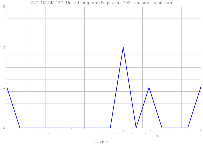 ZVT INC LIMITED (United Kingdom) Page visits 2024 