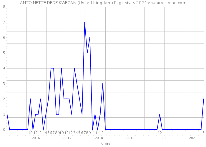 ANTOINETTE DEDE KWEGAN (United Kingdom) Page visits 2024 