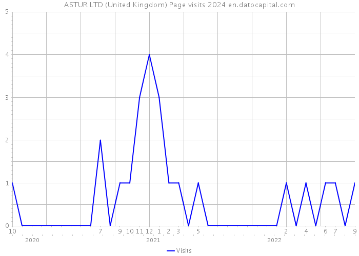 ASTUR LTD (United Kingdom) Page visits 2024 