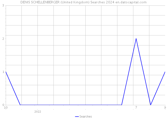 DENIS SCHELLENBERGER (United Kingdom) Searches 2024 