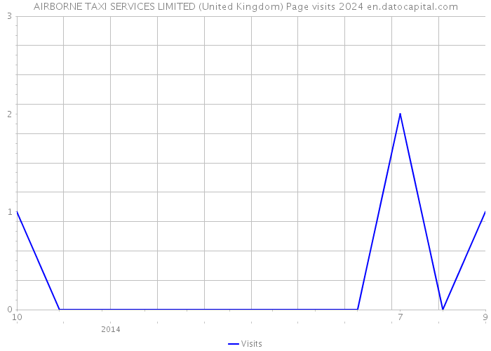 AIRBORNE TAXI SERVICES LIMITED (United Kingdom) Page visits 2024 