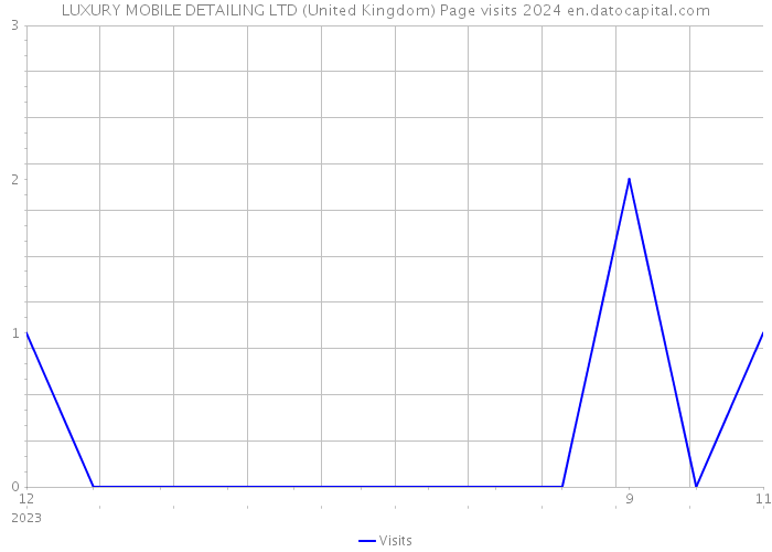 LUXURY MOBILE DETAILING LTD (United Kingdom) Page visits 2024 