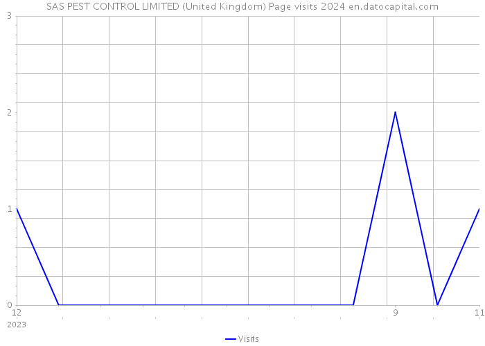SAS PEST CONTROL LIMITED (United Kingdom) Page visits 2024 