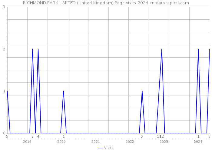 RICHMOND PARK LIMITED (United Kingdom) Page visits 2024 