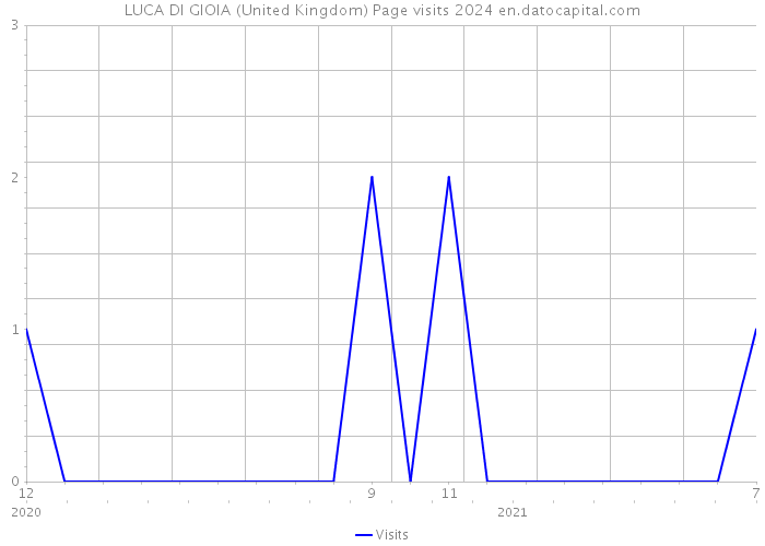 LUCA DI GIOIA (United Kingdom) Page visits 2024 
