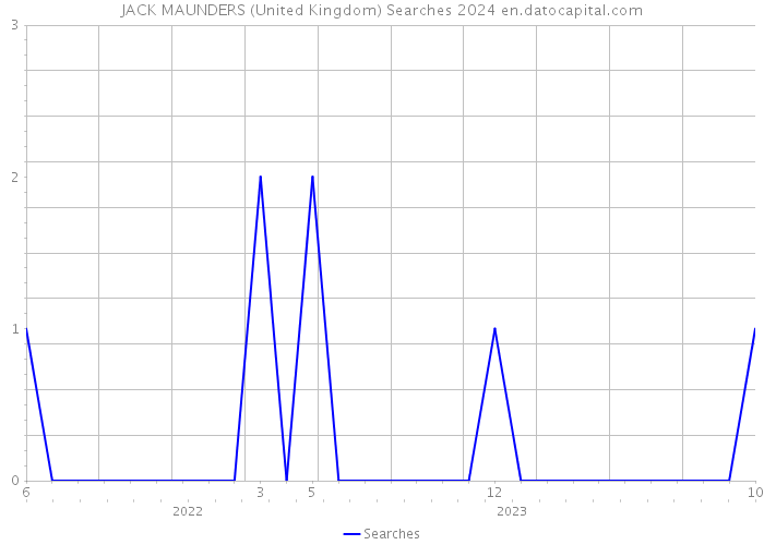 JACK MAUNDERS (United Kingdom) Searches 2024 