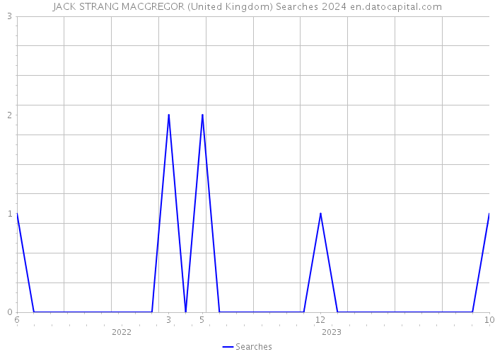 JACK STRANG MACGREGOR (United Kingdom) Searches 2024 