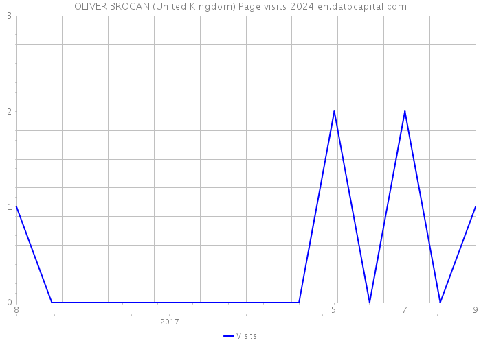 OLIVER BROGAN (United Kingdom) Page visits 2024 