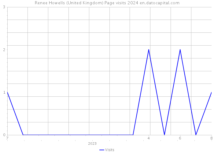Renee Howells (United Kingdom) Page visits 2024 