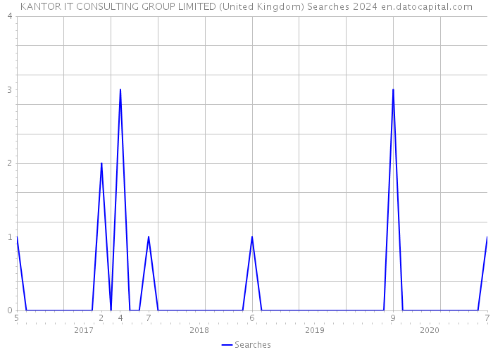 KANTOR IT CONSULTING GROUP LIMITED (United Kingdom) Searches 2024 