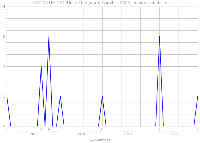KANTOR LIMITED (United Kingdom) Searches 2024 