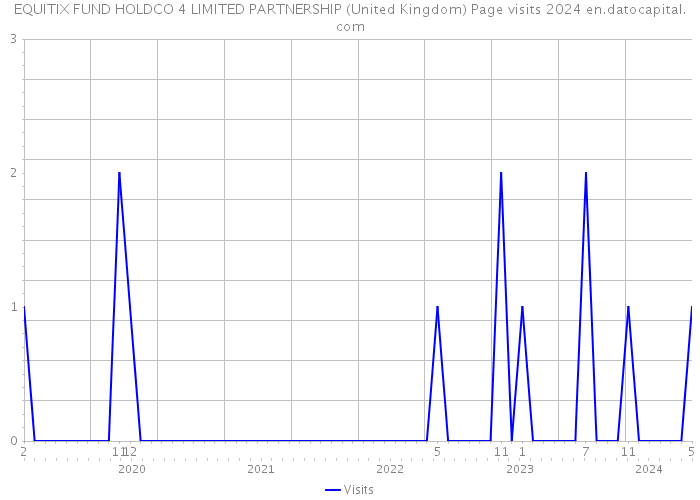 EQUITIX FUND HOLDCO 4 LIMITED PARTNERSHIP (United Kingdom) Page visits 2024 