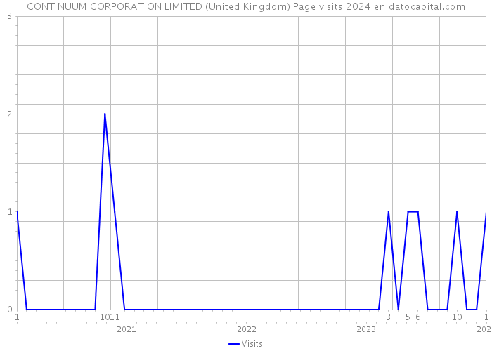 CONTINUUM CORPORATION LIMITED (United Kingdom) Page visits 2024 