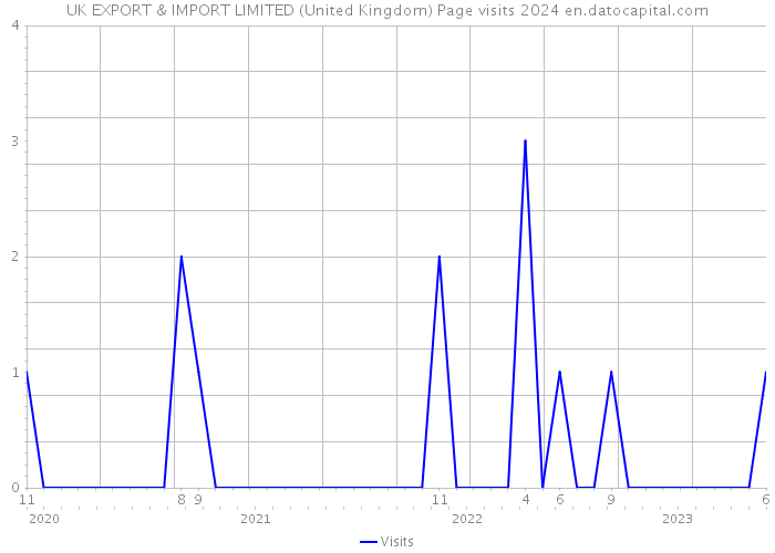 UK EXPORT & IMPORT LIMITED (United Kingdom) Page visits 2024 