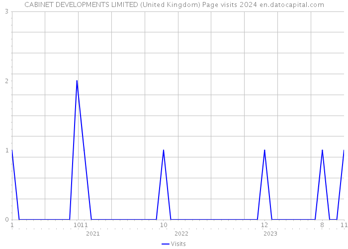 CABINET DEVELOPMENTS LIMITED (United Kingdom) Page visits 2024 