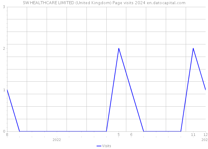 SW HEALTHCARE LIMITED (United Kingdom) Page visits 2024 