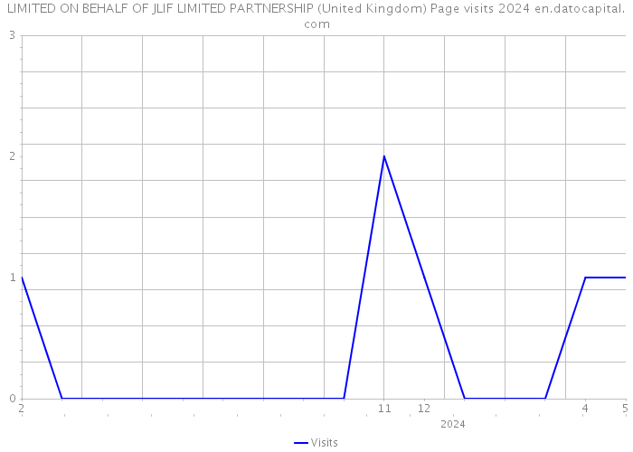 LIMITED ON BEHALF OF JLIF LIMITED PARTNERSHIP (United Kingdom) Page visits 2024 