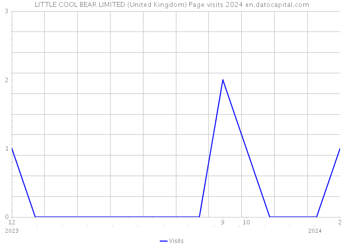 LITTLE COOL BEAR LIMITED (United Kingdom) Page visits 2024 
