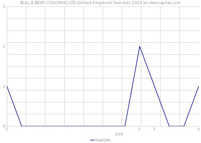 BULL & BEAR COACHING LTD (United Kingdom) Searches 2024 