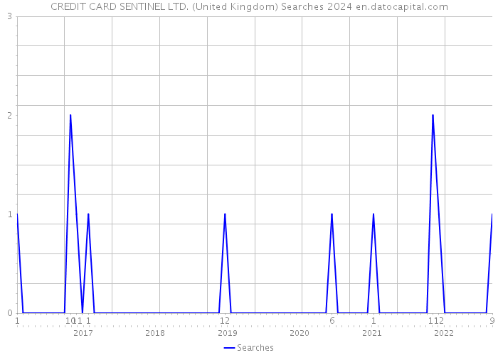 CREDIT CARD SENTINEL LTD. (United Kingdom) Searches 2024 
