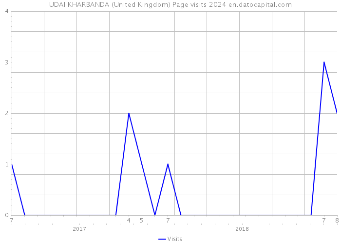 UDAI KHARBANDA (United Kingdom) Page visits 2024 
