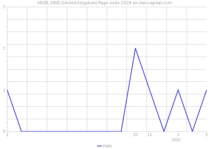 NIGEL INNS (United Kingdom) Page visits 2024 