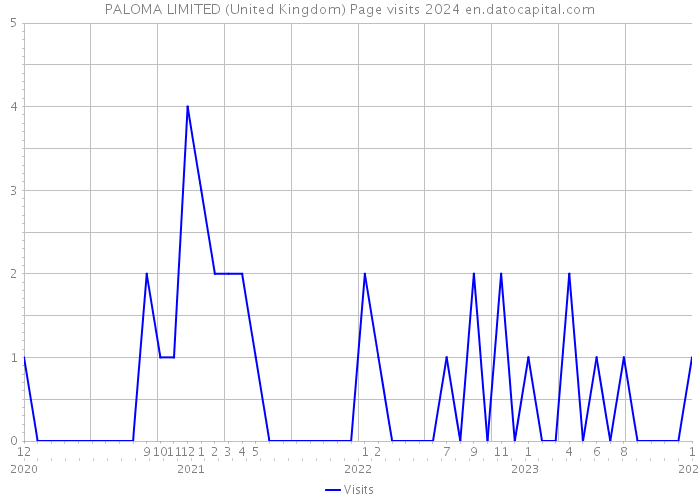 PALOMA LIMITED (United Kingdom) Page visits 2024 