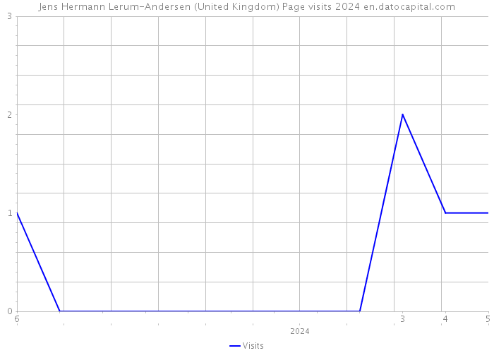 Jens Hermann Lerum-Andersen (United Kingdom) Page visits 2024 