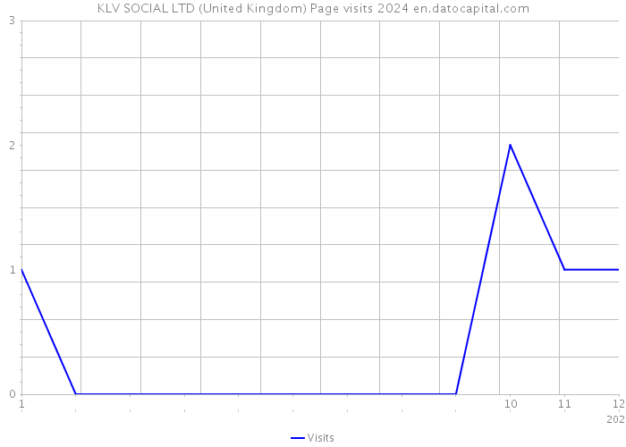 KLV SOCIAL LTD (United Kingdom) Page visits 2024 