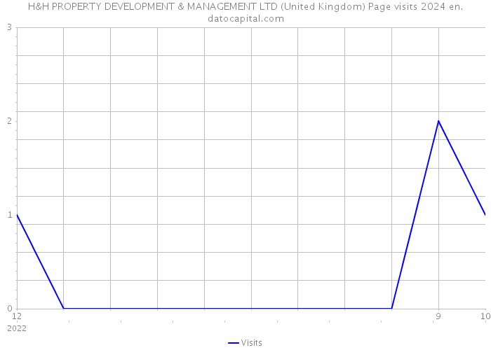 H&H PROPERTY DEVELOPMENT & MANAGEMENT LTD (United Kingdom) Page visits 2024 